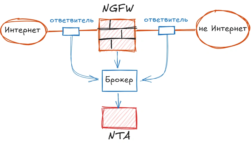 Пример передачи копии трафика NGFW в NTA через сетевой брокер
