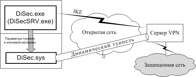 Схема из документации DiSec