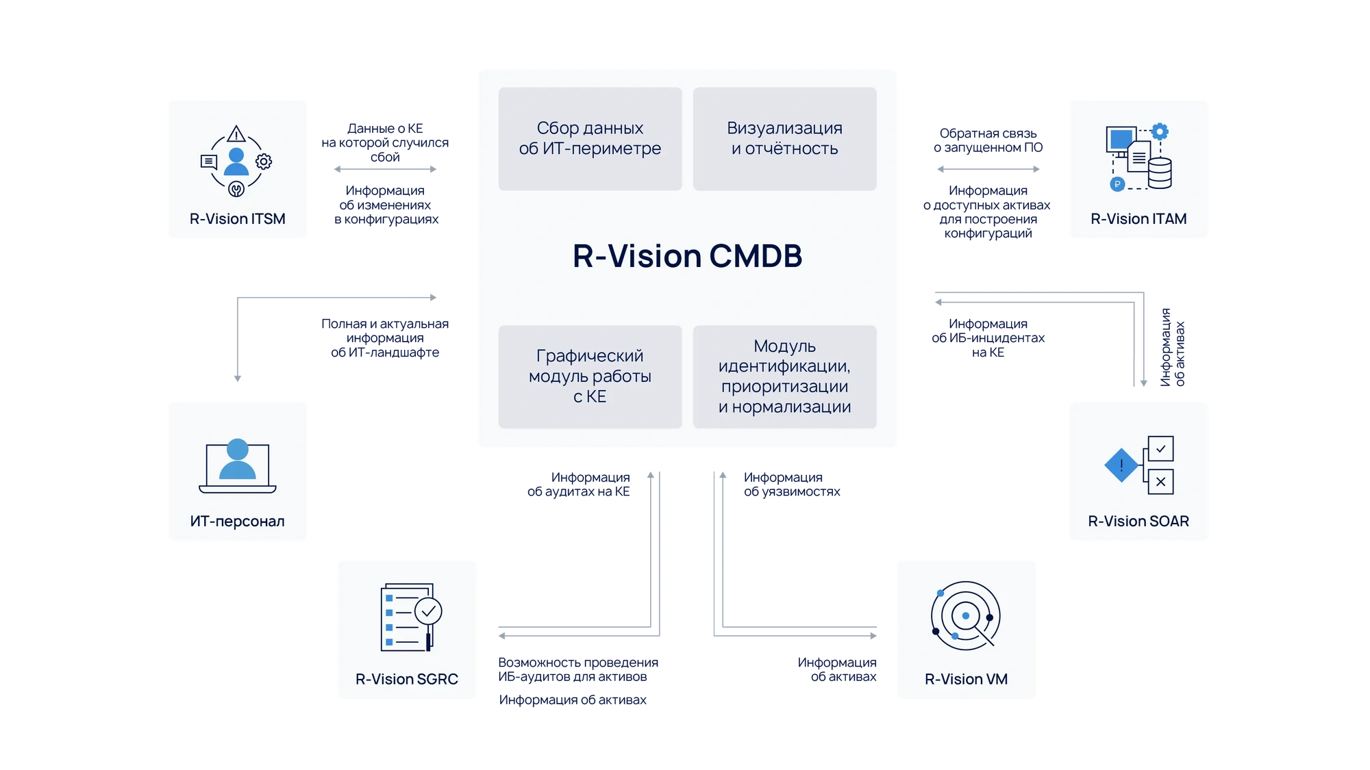 Официальная схема R-Vision CMDB