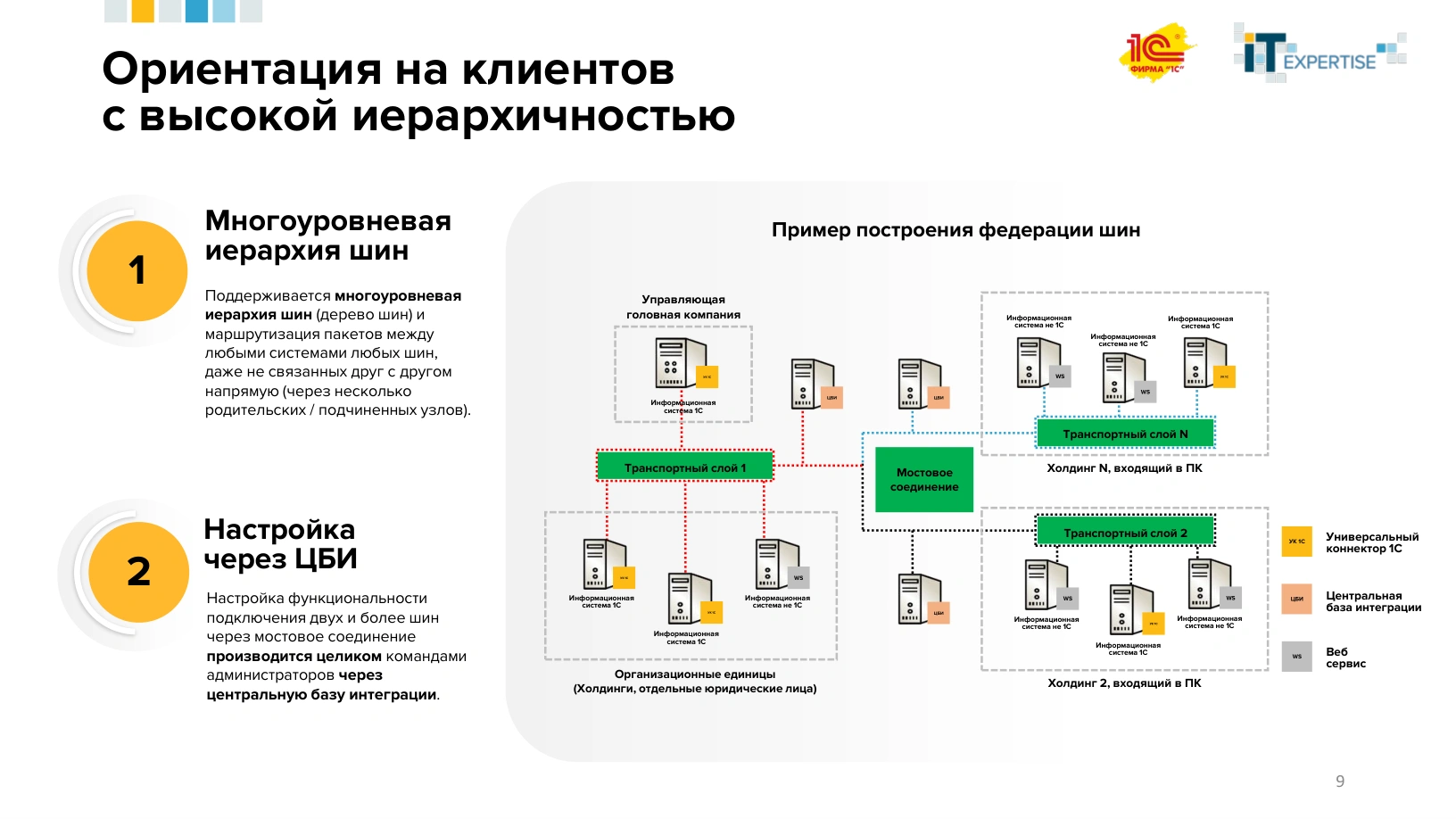 Схема из документации 1С:Интеграция КОРП