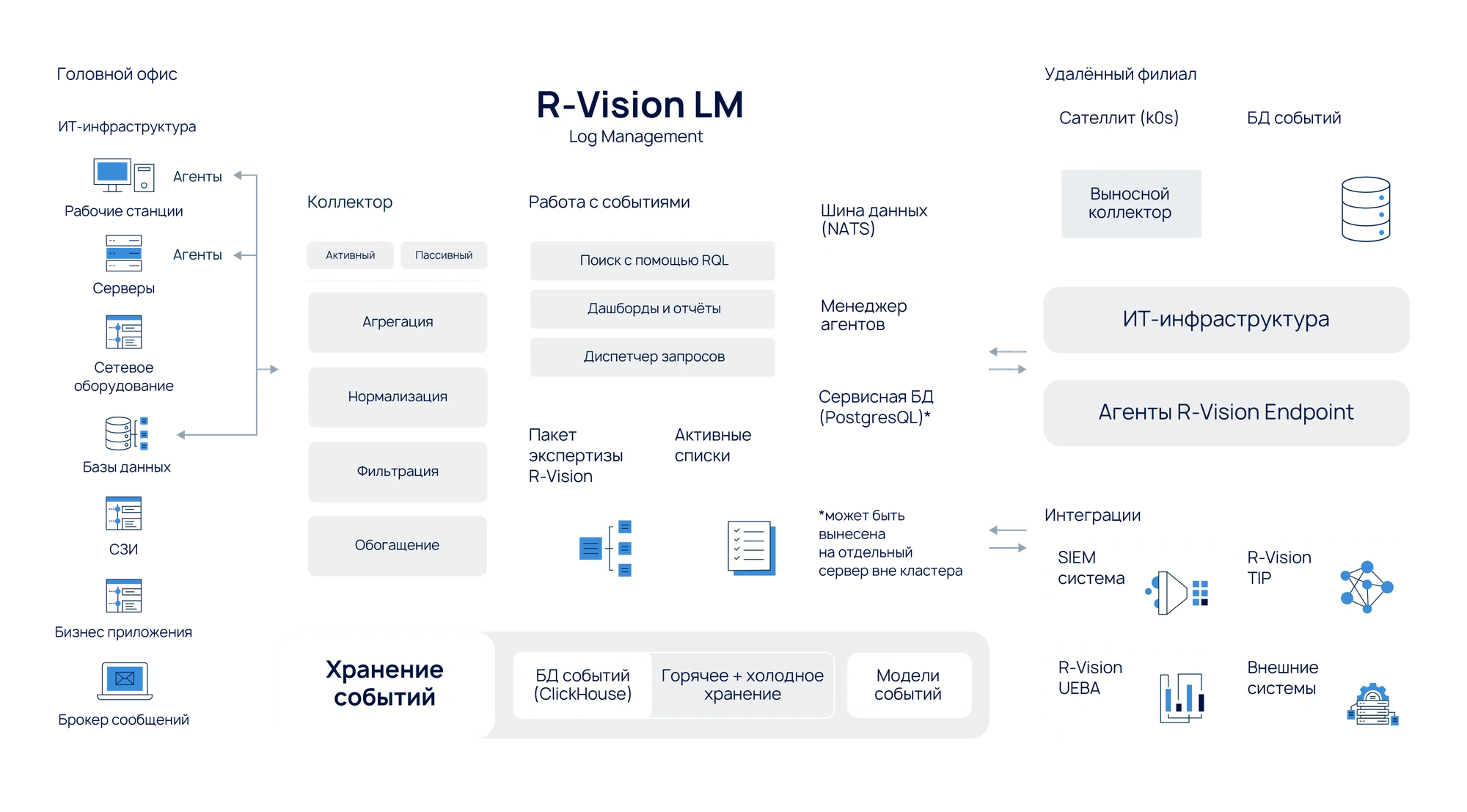 Официальная схема R-Vision LM