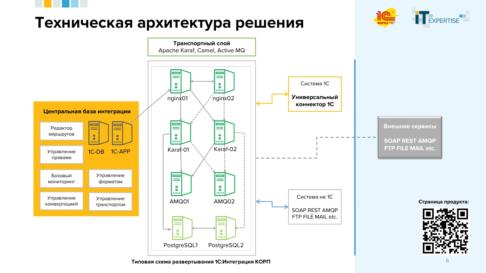 Схема из документации 1С:Интеграция КОРП