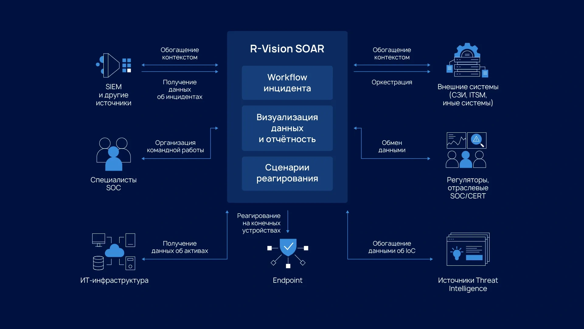 Официальная схема R-Vision SOAR